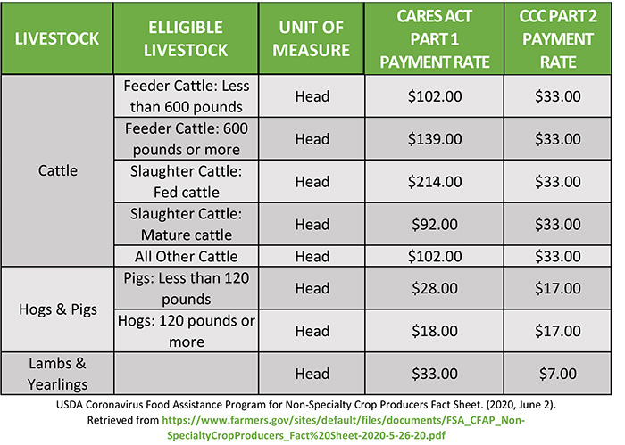CFAP Livestock chart_USDA